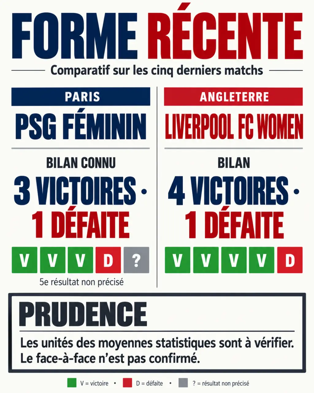 Infographie comparative du PSG féminin et de Liverpool Football Club Women sur leur forme récente